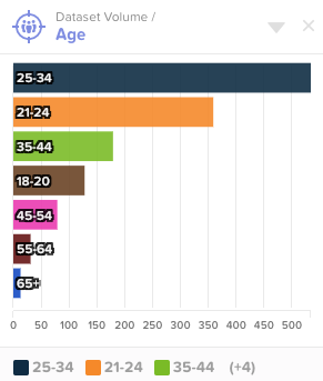 Age graph