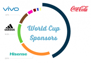 world cup sponsors